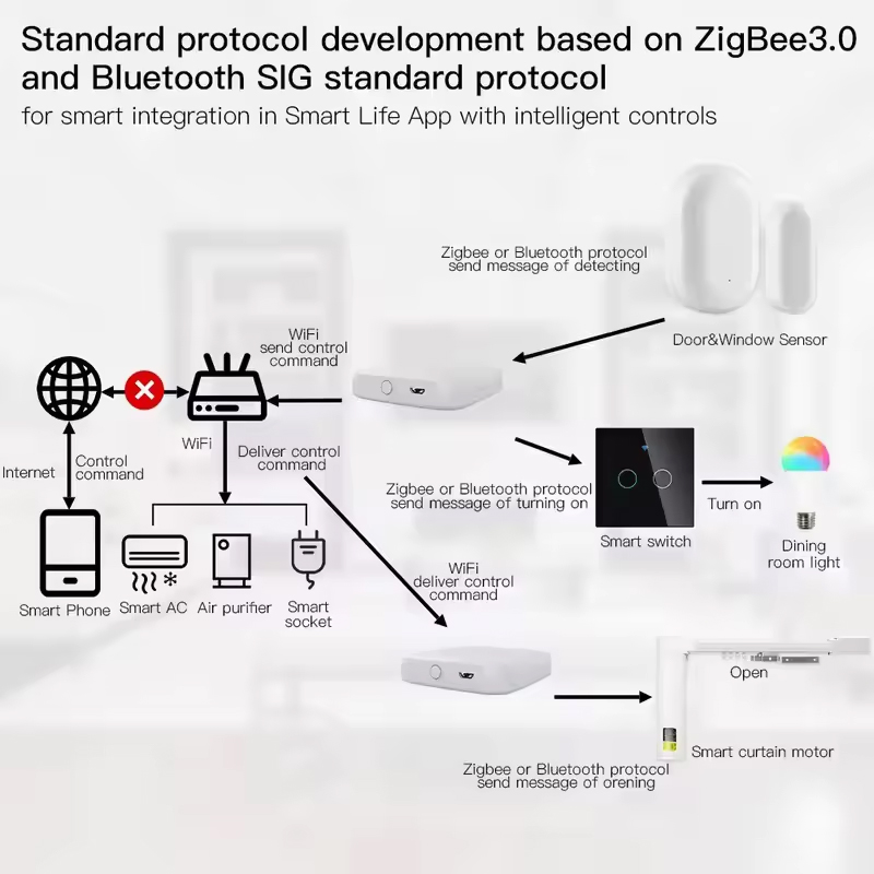 MOES Tuya ZigBee3.0 Smart Hub, - Smart Home Website reseña y precio