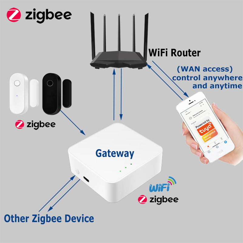 Tuya-Sensor de puerta intelige - Smart Home Website reseña y precio